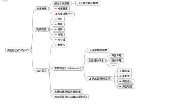 taobao3 淘宝流量的主要来源及流量