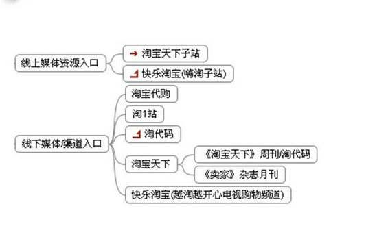 taobao4 淘宝流量的主要来源及流量