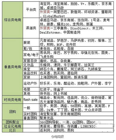 684647435 878321843 一张图看懂国内电商分类 