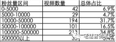 541 从月销几百到月销过万，新品牌如何通过B站实现快速起盘？