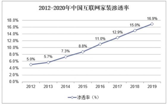 621 家居行业如何做好私域布局？