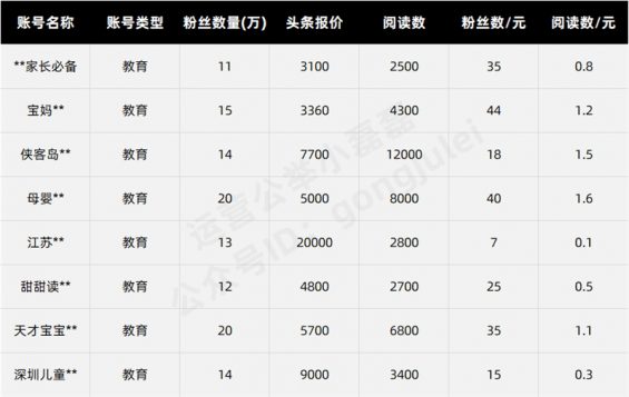 95 公众号接一条广告收多少钱？我做了份调研，结果是...