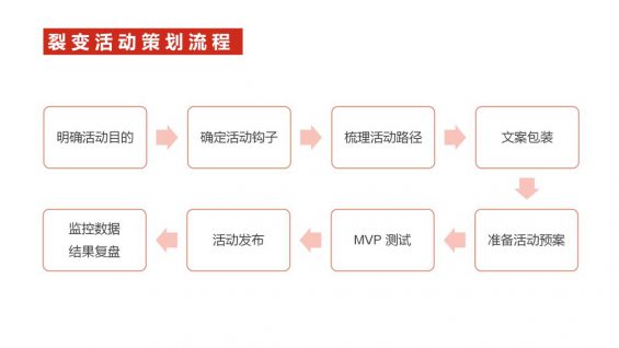 84 6000字干货：如何从0到1策划一场裂变增长活动？