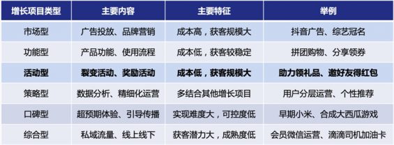 629 3步搭建用户增长活动矩阵，深度解读在线教育如何低成本大规模获客