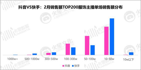 320 抖音VS快手：服饰主播的直播间，都藏着什么样的运营秘密？