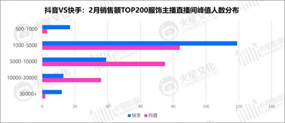 425 抖音VS快手：服饰主播的直播间，都藏着什么样的运营秘密？