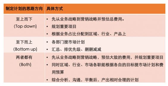 135 如何做年度营销预算？