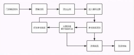 211 线下门店如何利用企业微信搭建私域体系