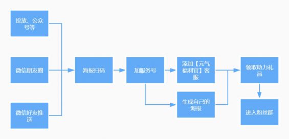 531 自救还是增长？揭秘元气森林的私域布局