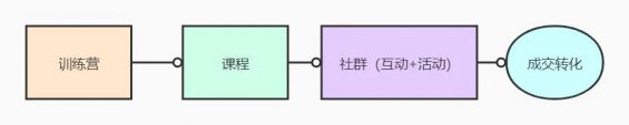 514 【运营实操案例拆解】如何从0开始，设计一套高转化率的训练营课程？