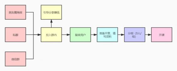 561 【运营实操案例拆解】如何从0开始，设计一套高转化率的训练营课程？