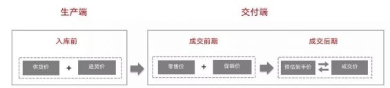 321 电商平台的产品，都包含哪些价格策略？