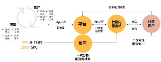 25 社区团购从0到1实战运营笔记