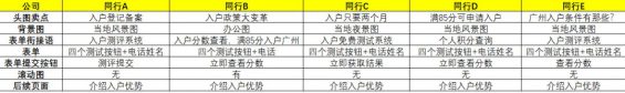 436 成本比同行低50%，他是怎样优化落地页的？