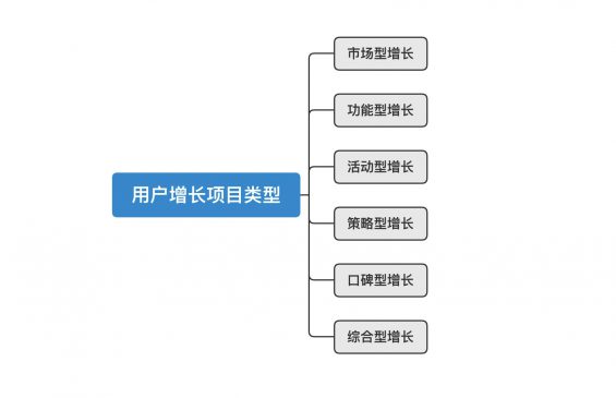 227 六大类型用户增长项目，干就完了！