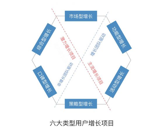 319 六大类型用户增长项目，干就完了！