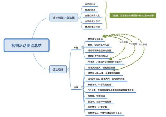 518 线下营销活动流程解析！