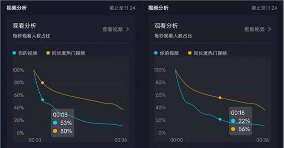 543 比起完播率，在抖音这个指标更重要