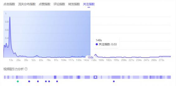 615 比起完播率，在抖音这个指标更重要