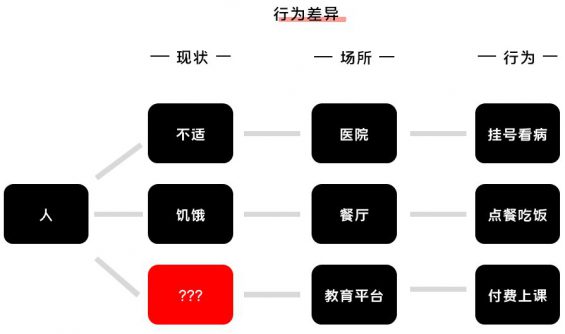 211 K12增长误区：只懂教育学生，却不会教育用户