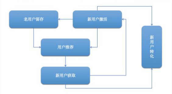 523 一套模型，三个步骤，深扒教育类APP裂变增长的秘密