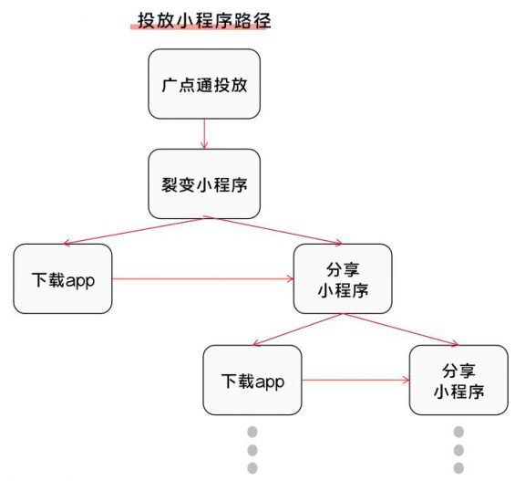 611 以酷狗大字版为例，探究如何为大流量项目制定增长方案