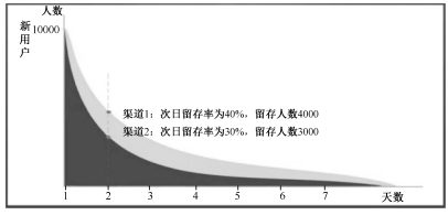 33 什么是留量池思维？