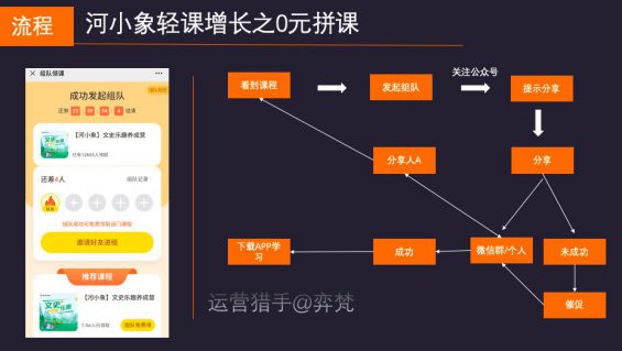 6181 5万参与裂变10万用户，河小象拼团0元学是如何跌浪增长？