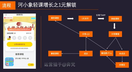 619 5万参与裂变10万用户，河小象拼团0元学是如何跌浪增长？