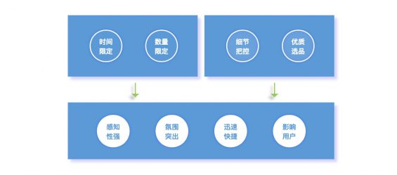 33 营销必看：限时秒杀的运营玩法及影响因素