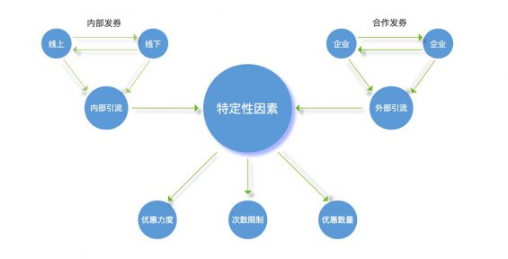 45 优惠券背后，其营销策略是怎样的？