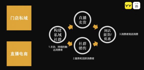 101 疫情催化私域流量玩法迭代，手把手教你7种不掉队的新打法！