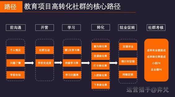 48 50%转化率，100人团队，揭秘高营收教育社群销售操盘手的运营秘密