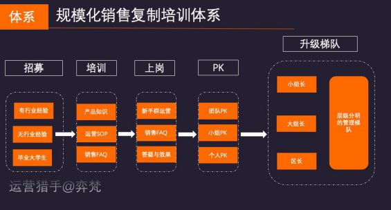 49 50%转化率，100人团队，揭秘高营收教育社群销售操盘手的运营秘密