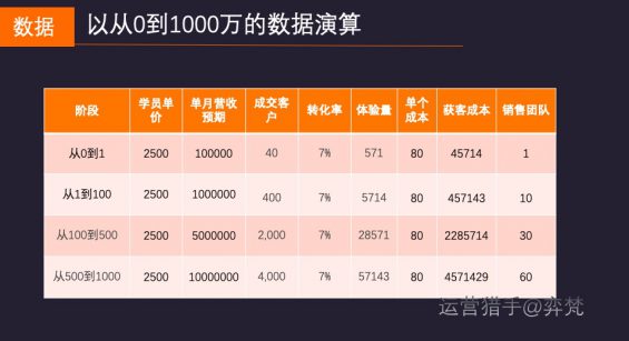 121 创业365天，我对教育项目微信生态获客100万到1000万营收的思考