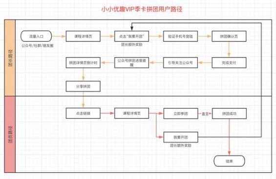 67 案例拆解 | 小小优趣：VIP季卡拼团活动