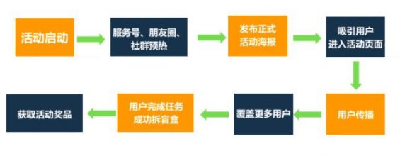 64 案例拆解｜3天涨粉18万，“免费送”活动怎么做出大效果？