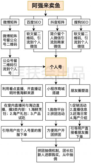  看点直播+企业微信+小程序=闷声发大财？3个真实案例，请照搬！