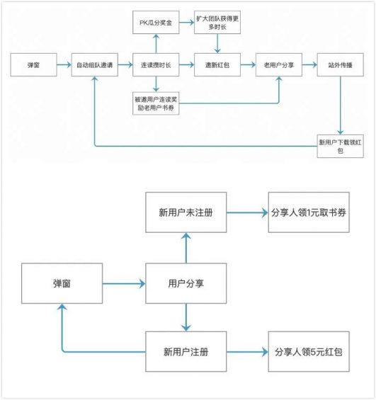 636 裂变式用户增长