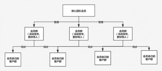 350 这个方法助我23天裂变10万会员，1个月流水达600万