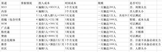  从0开始获取10万种子用户的实操全流程