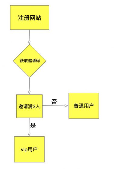 1513 从0开始获取10万种子用户的实操全流程