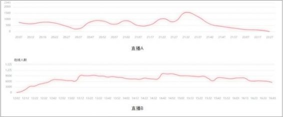 1317 为什么别人直播间流量猛如虎，你却弱成狗丨深度