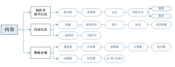 32 B站的视频，都是怎么推荐的