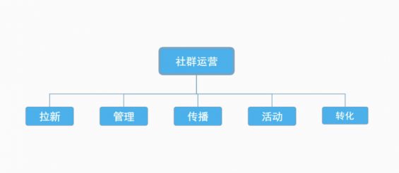 a340 2020年社群运营5步法：拉新、转化...