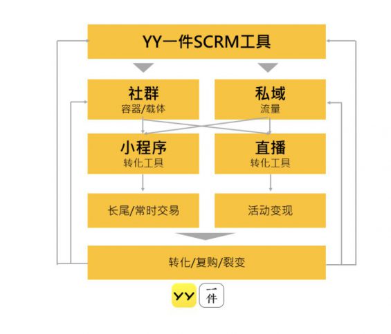 a158 私域流量有7种新打法！