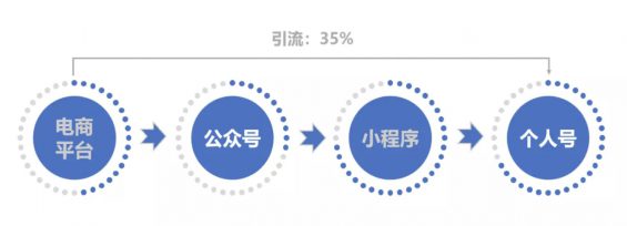 a812 深度复盘：我是这样从0到1构建20W+私域流量池的！