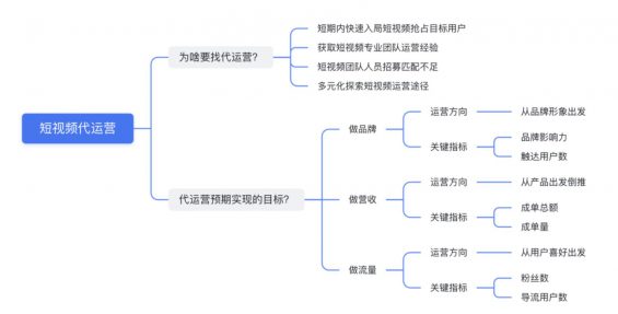 a42 我操盘了几十万短视频代运营项目，总结了这些实战经验！