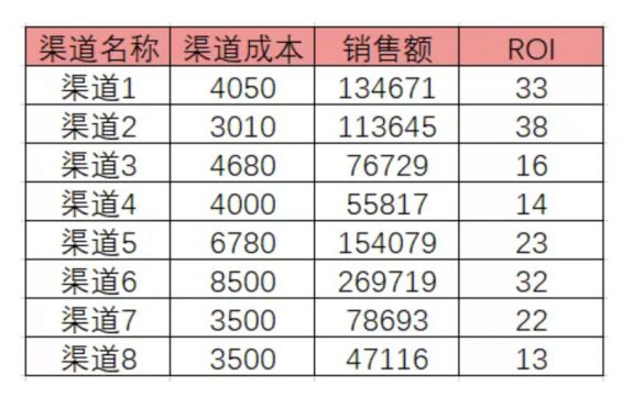 a55 以电商产品为例，聊聊渠道流量价值评估的思路