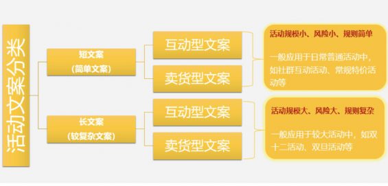 a294 如何写出一份标准的活动文案？（附实例）